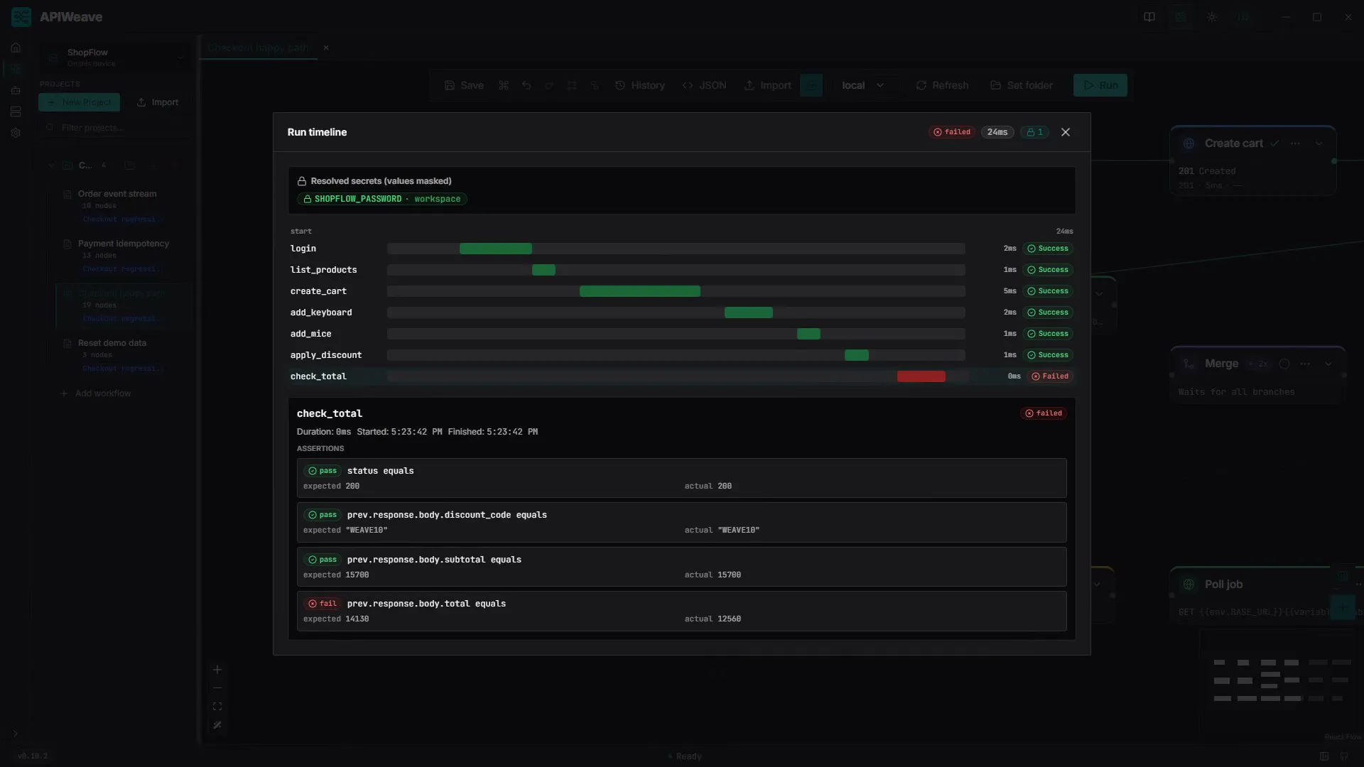 The run timeline's check_total card after a doubled WEAVE10 discount: status, discount code and subtotal rules pass, and prev.response.body.total equals fails with expected 14130, actual 12560